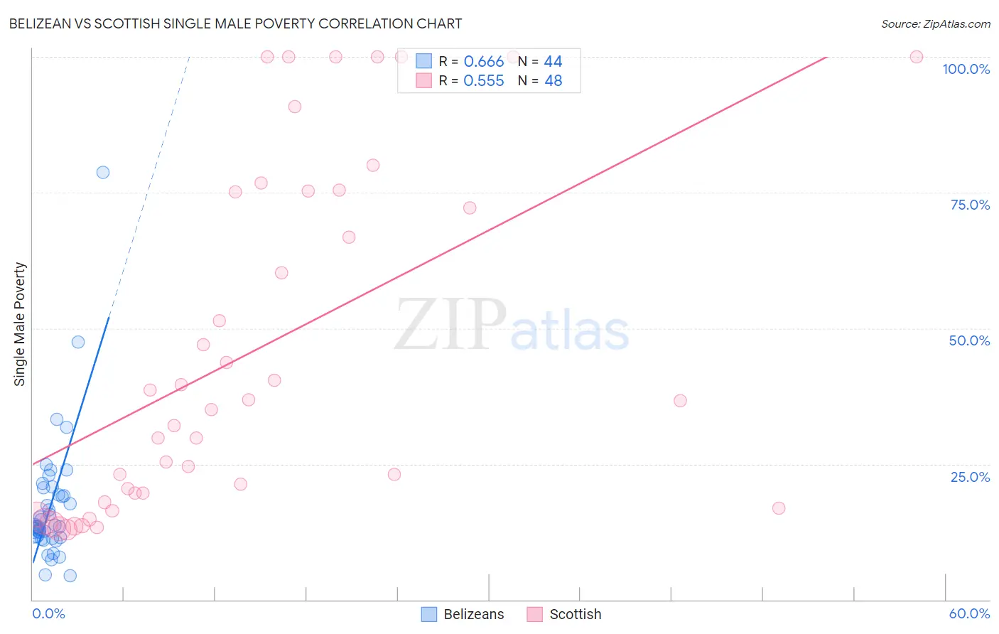 Belizean vs Scottish Single Male Poverty