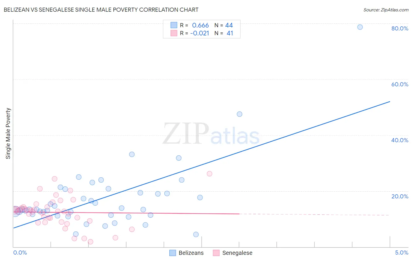 Belizean vs Senegalese Single Male Poverty