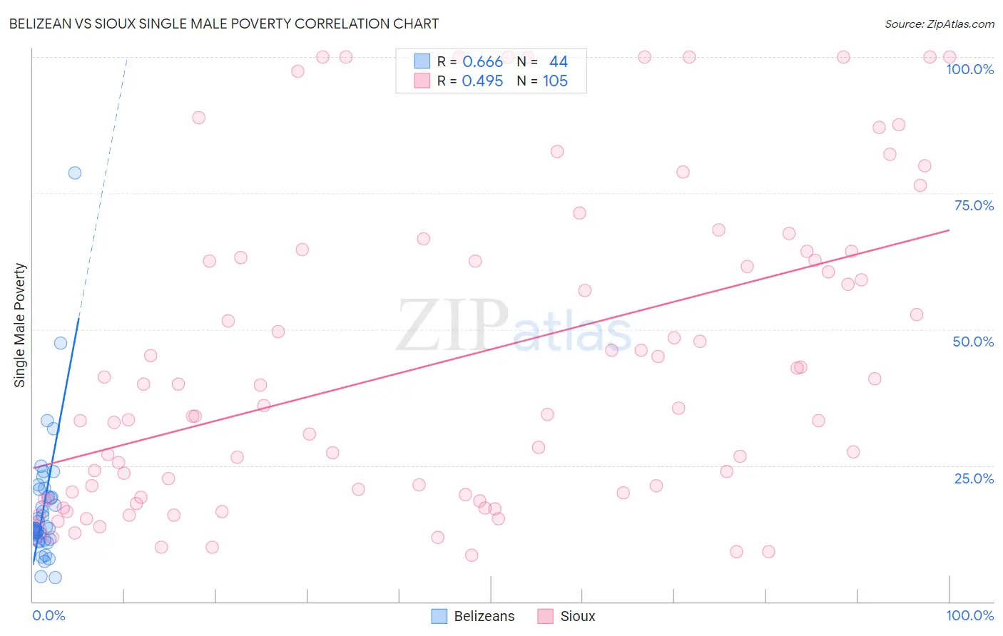 Belizean vs Sioux Single Male Poverty