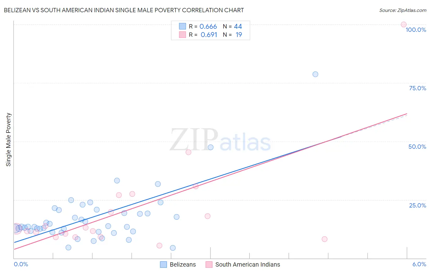 Belizean vs South American Indian Single Male Poverty