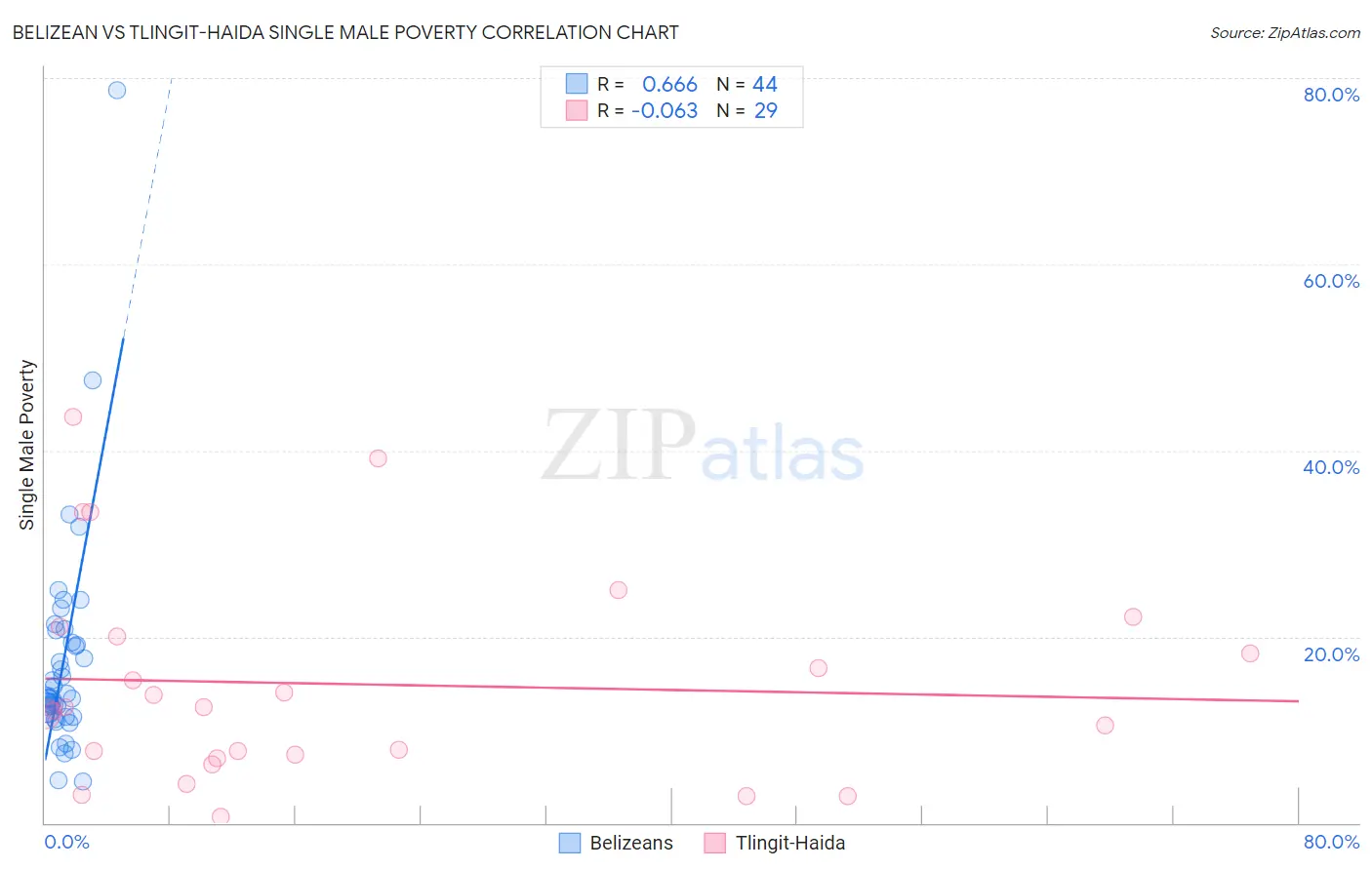 Belizean vs Tlingit-Haida Single Male Poverty