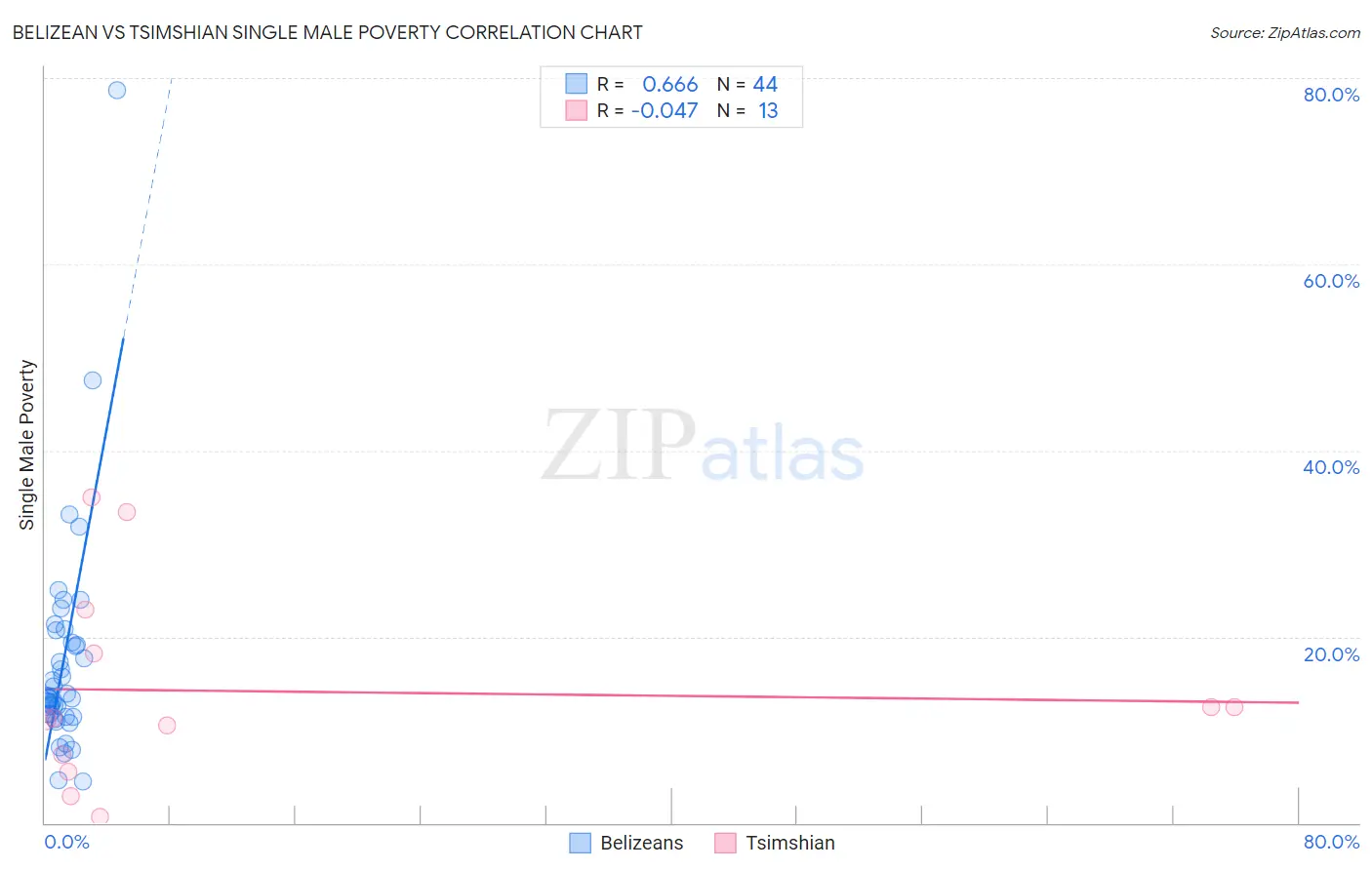 Belizean vs Tsimshian Single Male Poverty