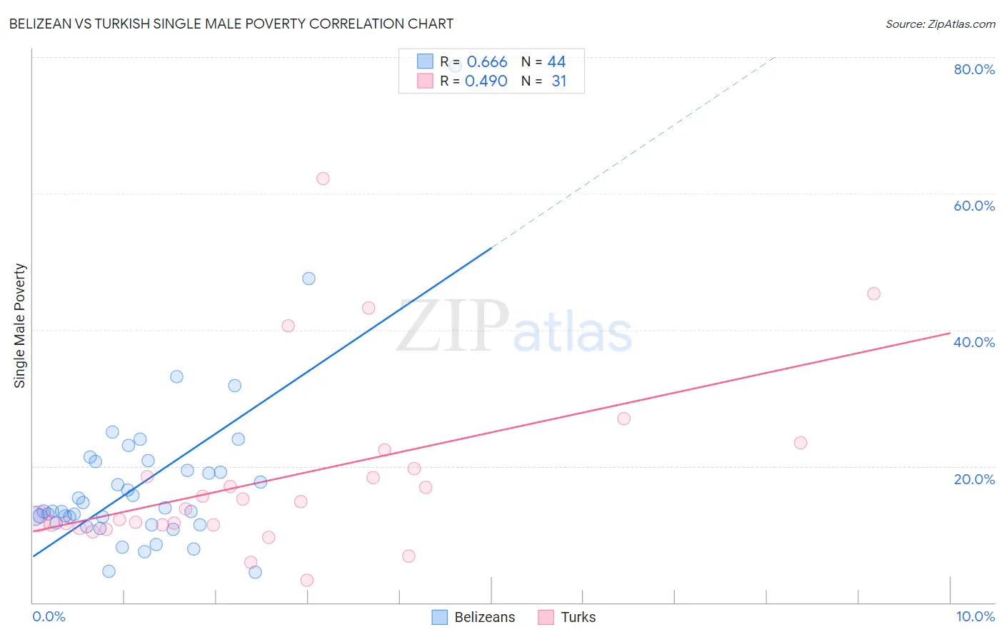 Belizean vs Turkish Single Male Poverty