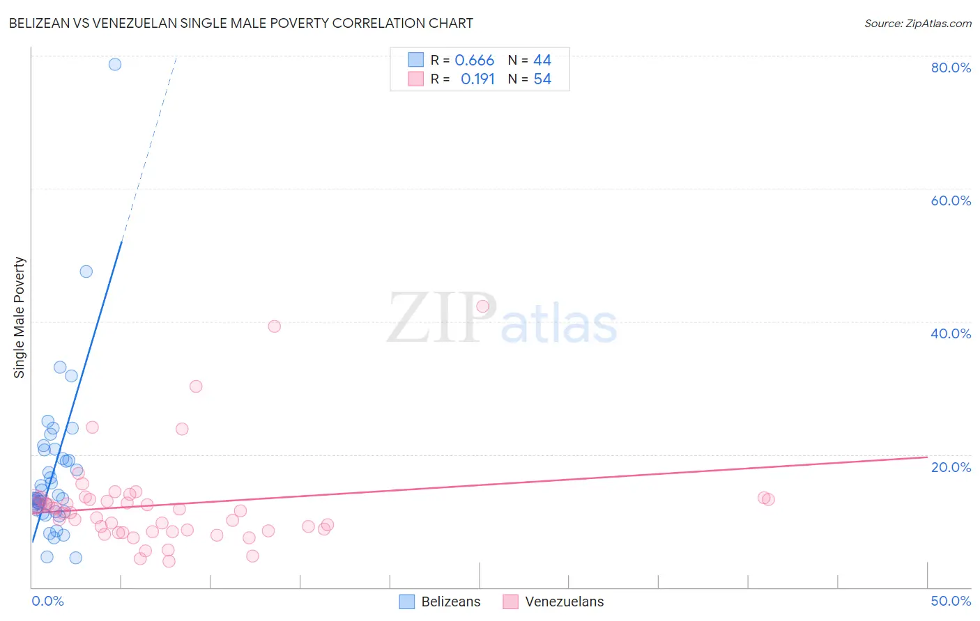 Belizean vs Venezuelan Single Male Poverty