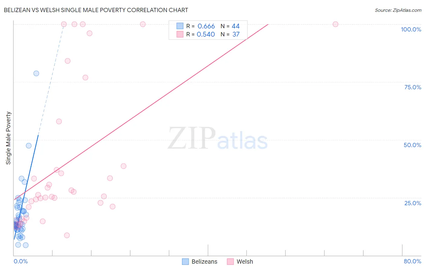 Belizean vs Welsh Single Male Poverty