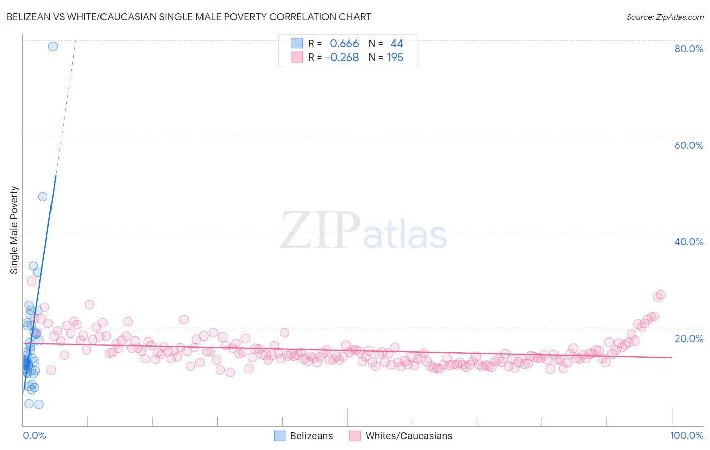 Belizean vs White/Caucasian Single Male Poverty
