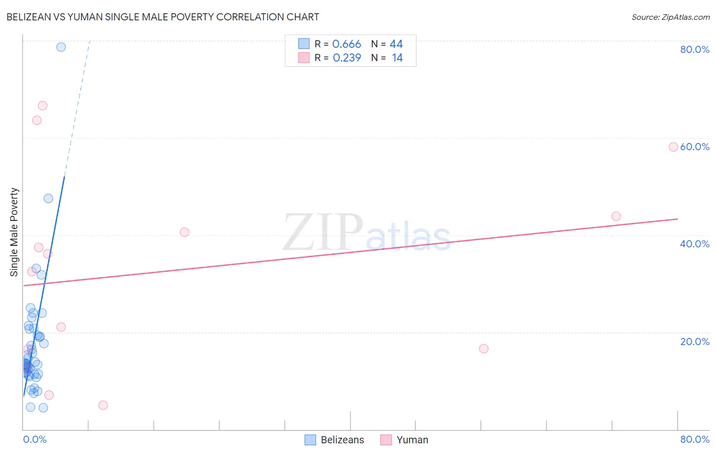 Belizean vs Yuman Single Male Poverty
