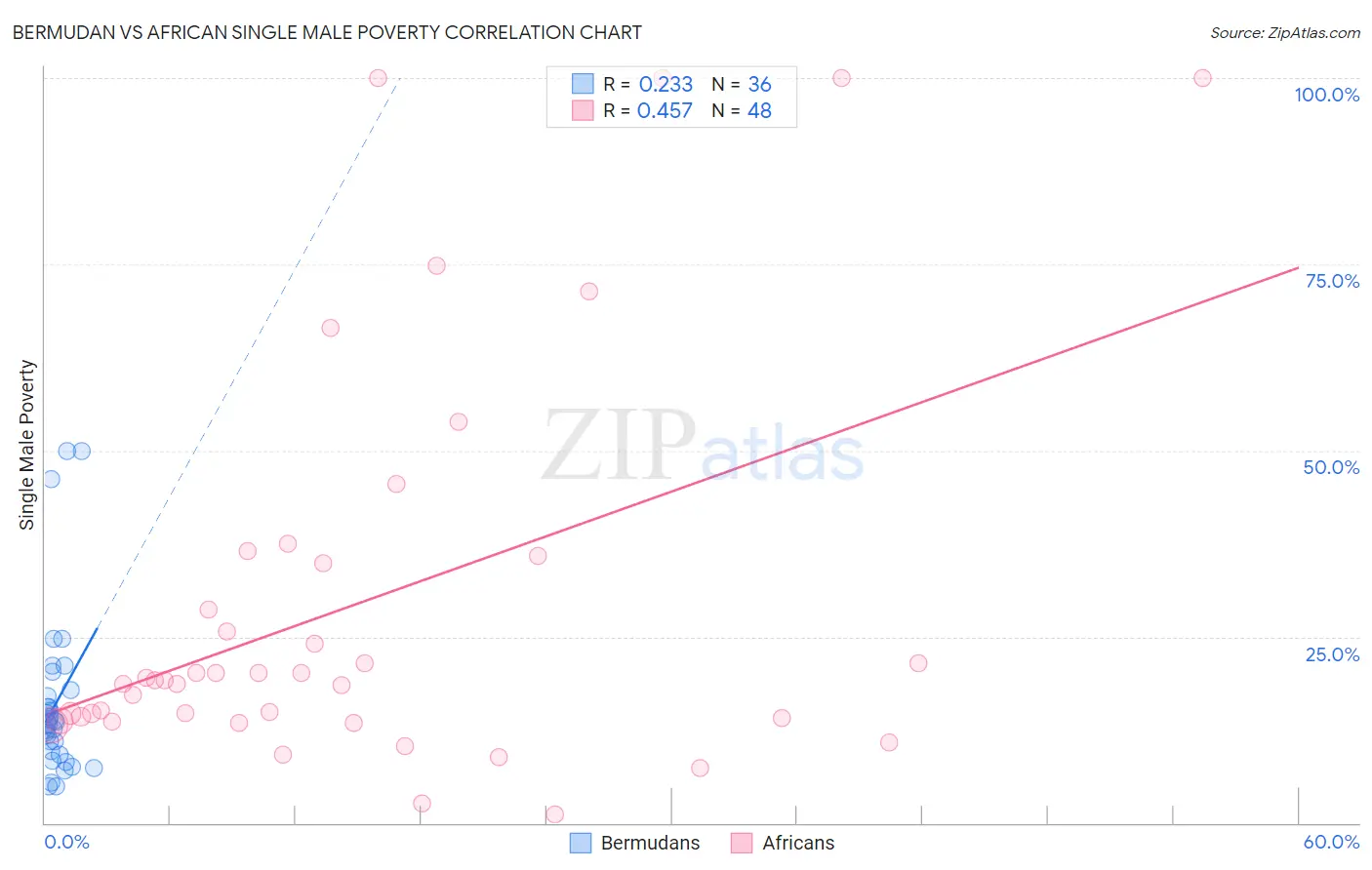 Bermudan vs African Single Male Poverty