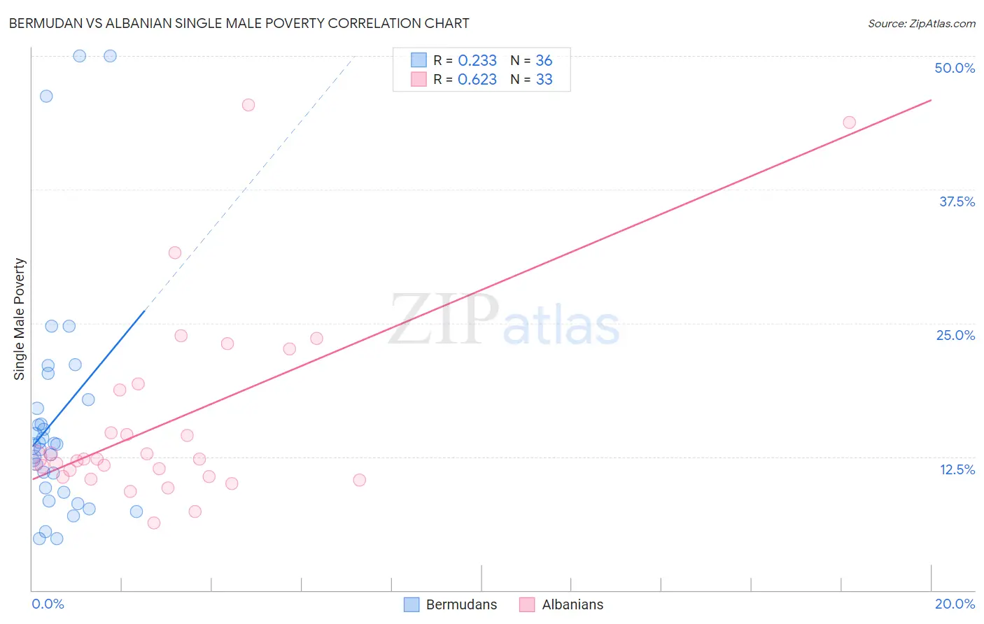 Bermudan vs Albanian Single Male Poverty