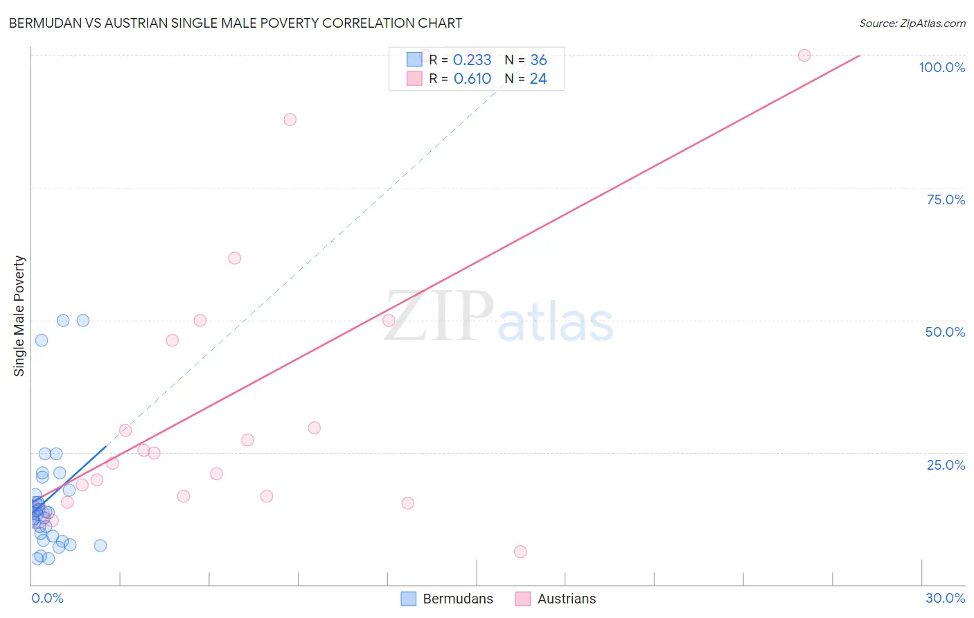 Bermudan vs Austrian Single Male Poverty