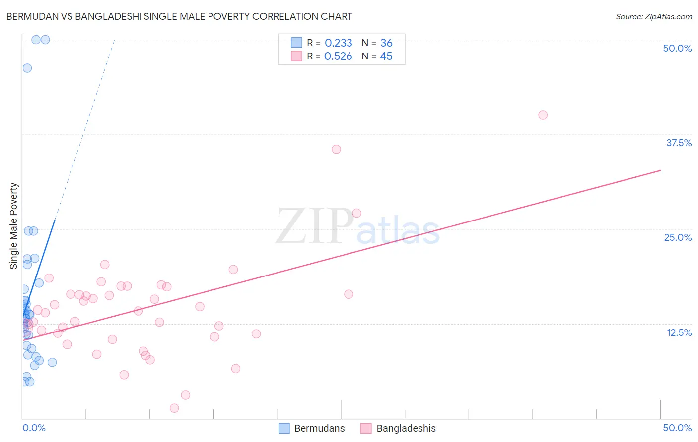 Bermudan vs Bangladeshi Single Male Poverty