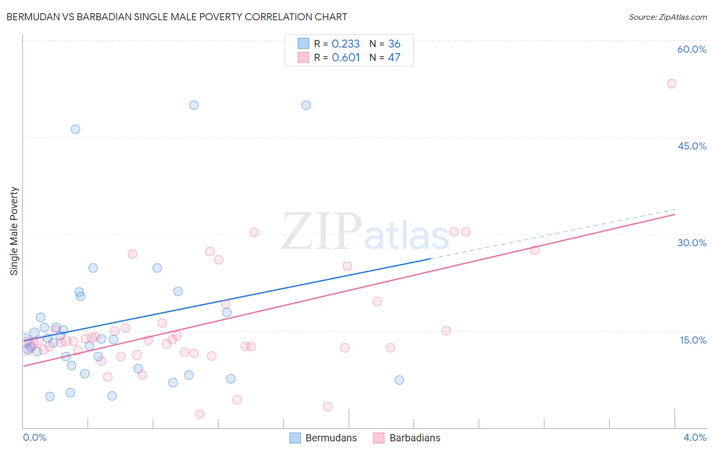 Bermudan vs Barbadian Single Male Poverty