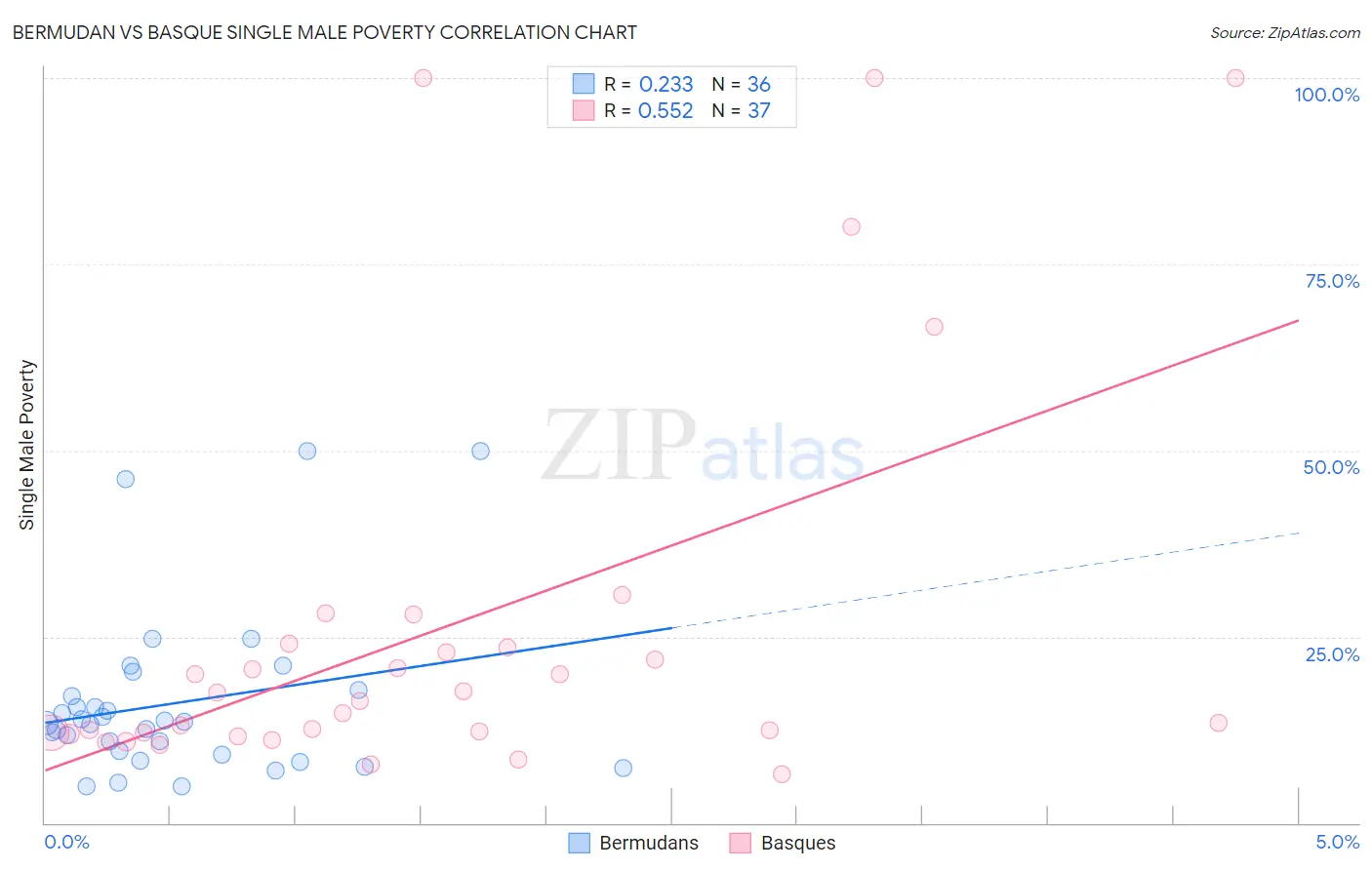 Bermudan vs Basque Single Male Poverty