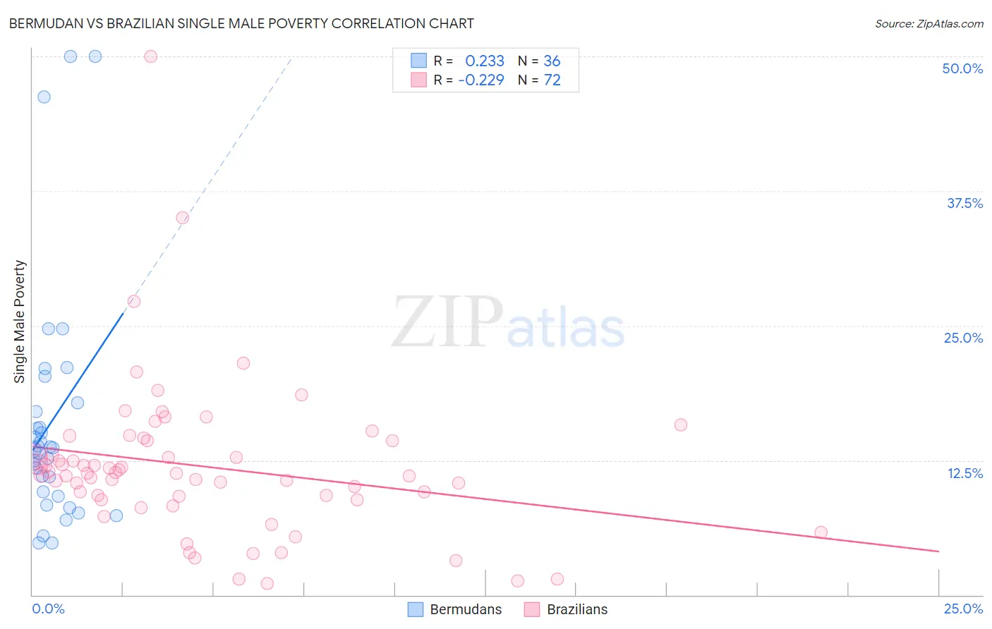 Bermudan vs Brazilian Single Male Poverty