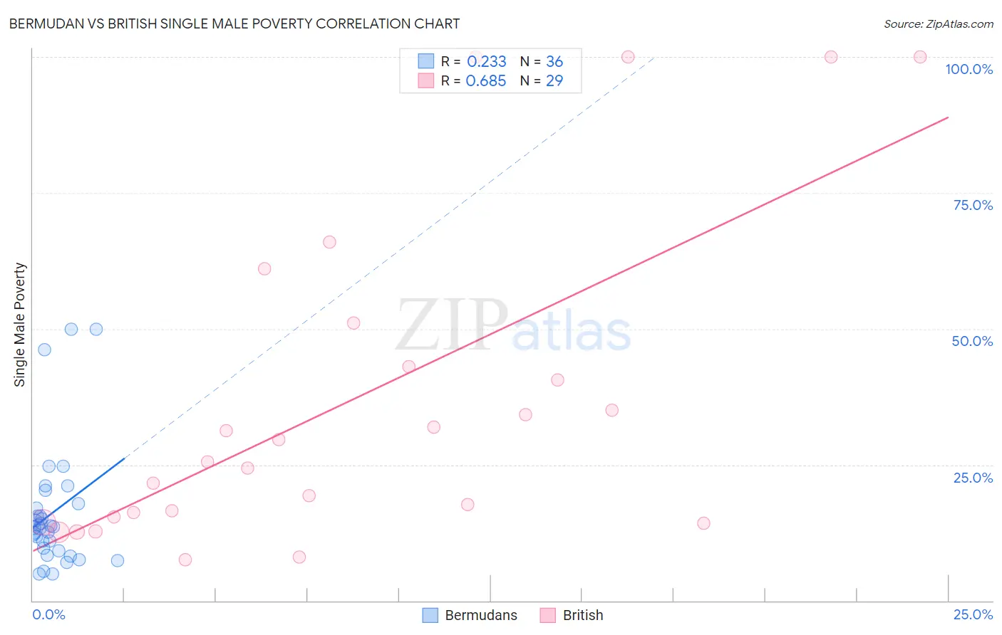 Bermudan vs British Single Male Poverty