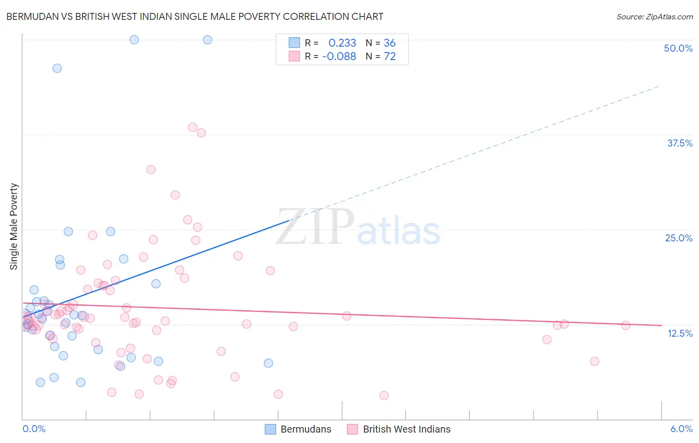 Bermudan vs British West Indian Single Male Poverty