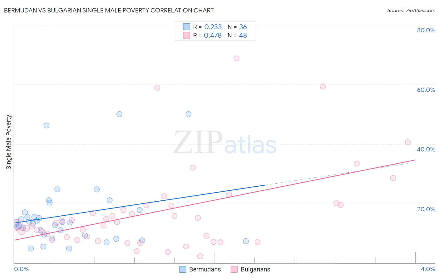 Bermudan vs Bulgarian Single Male Poverty
