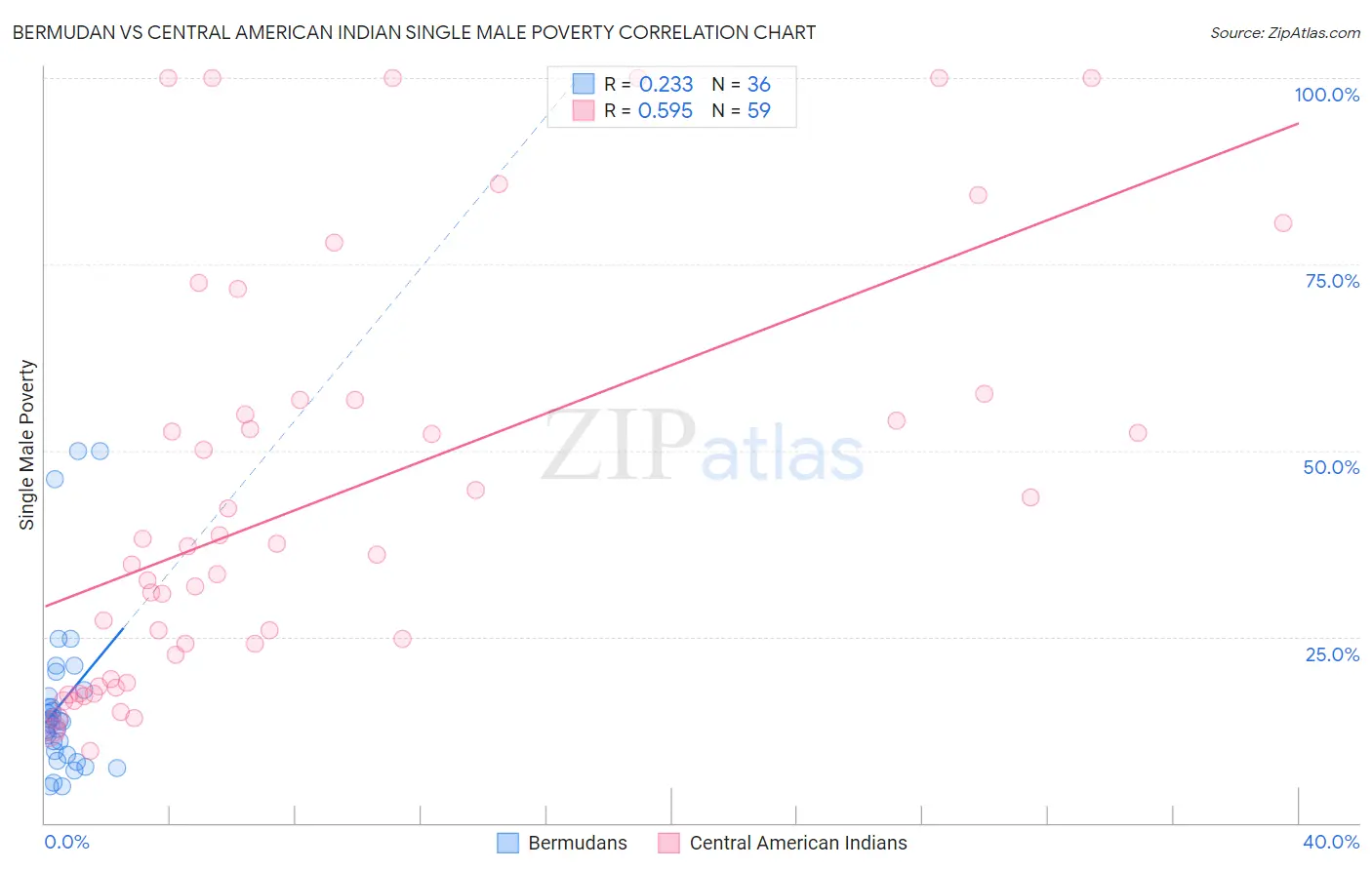 Bermudan vs Central American Indian Single Male Poverty