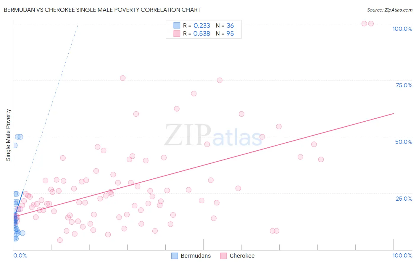 Bermudan vs Cherokee Single Male Poverty