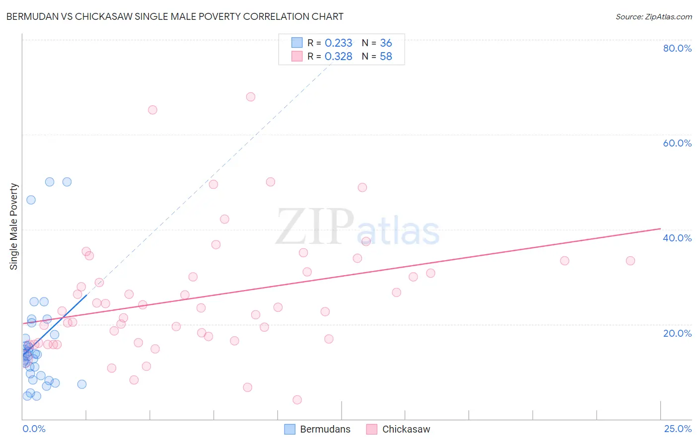 Bermudan vs Chickasaw Single Male Poverty