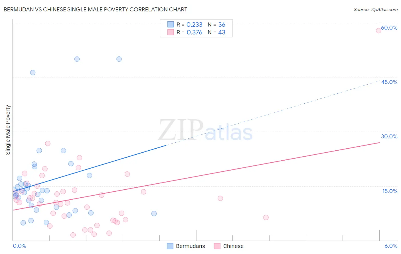 Bermudan vs Chinese Single Male Poverty