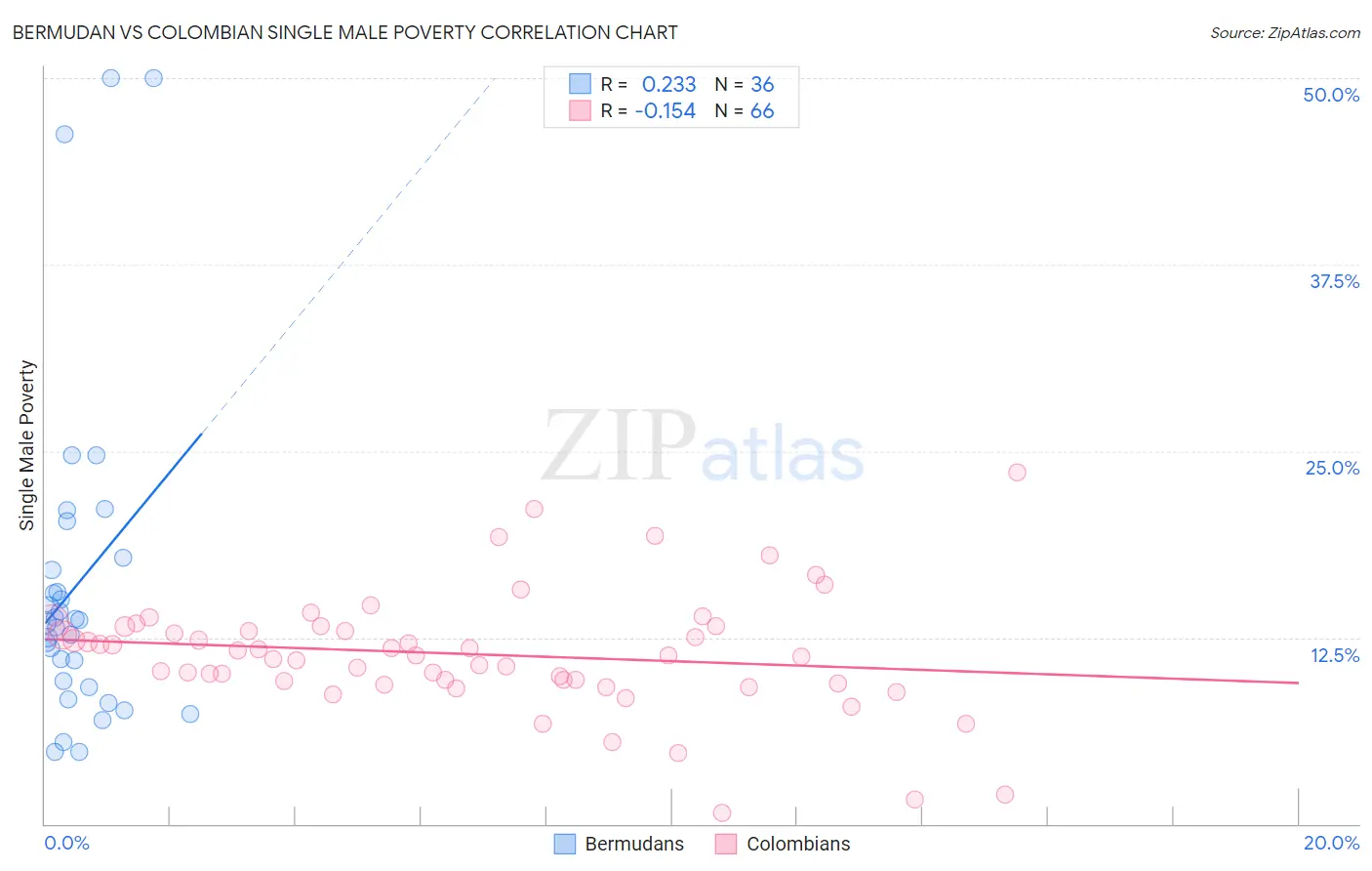 Bermudan vs Colombian Single Male Poverty