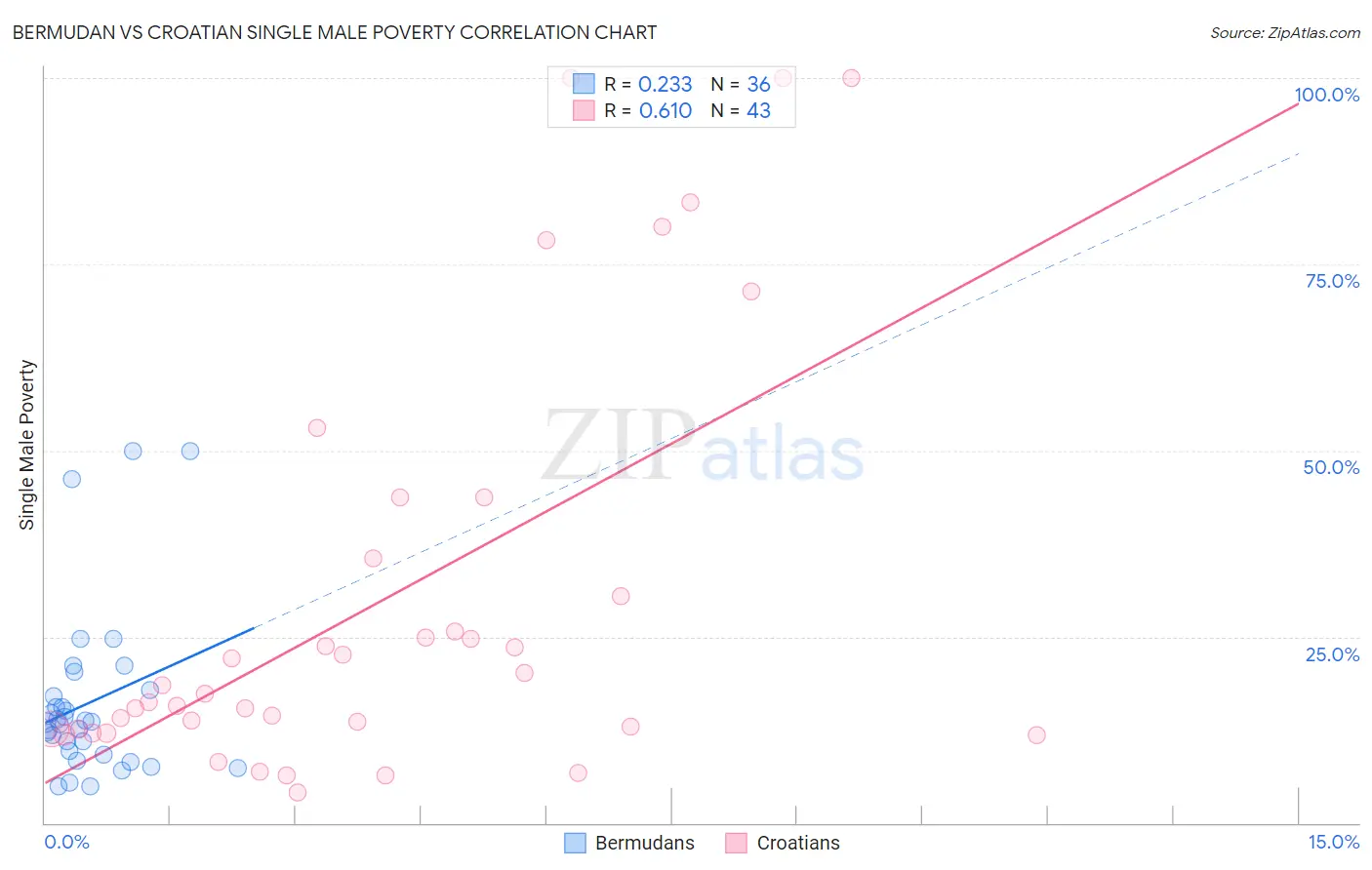 Bermudan vs Croatian Single Male Poverty