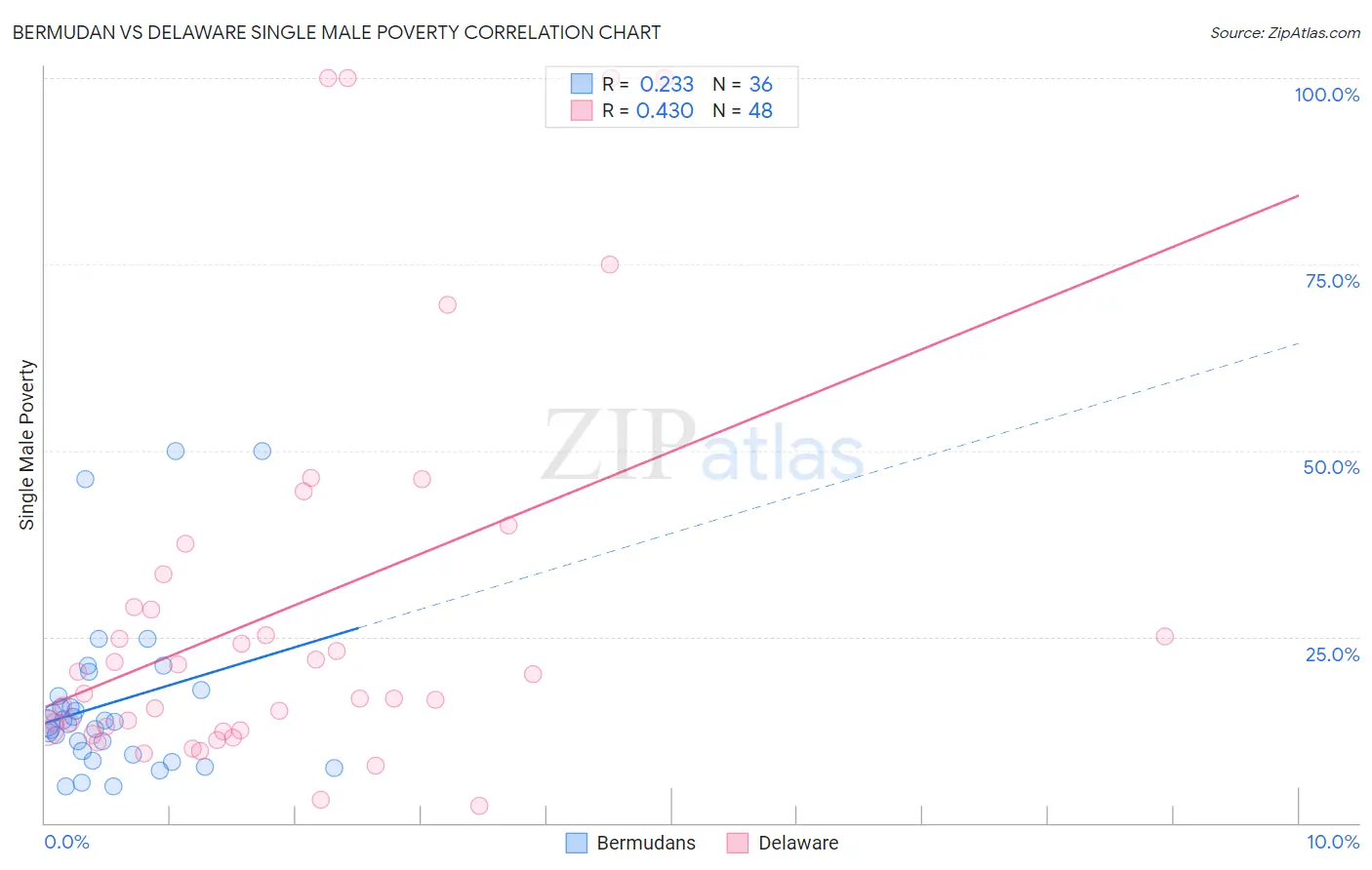 Bermudan vs Delaware Single Male Poverty