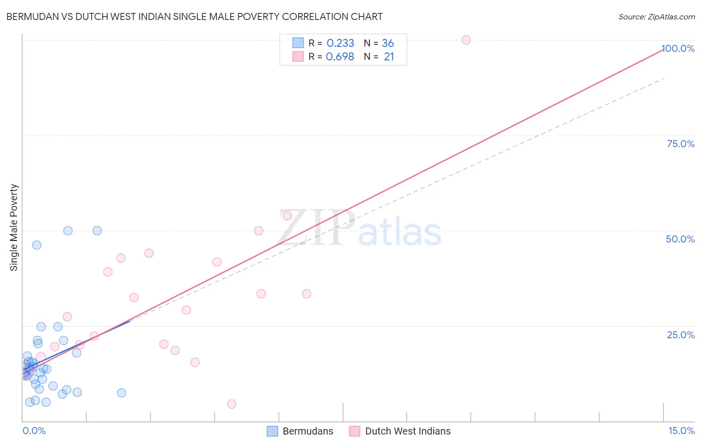 Bermudan vs Dutch West Indian Single Male Poverty