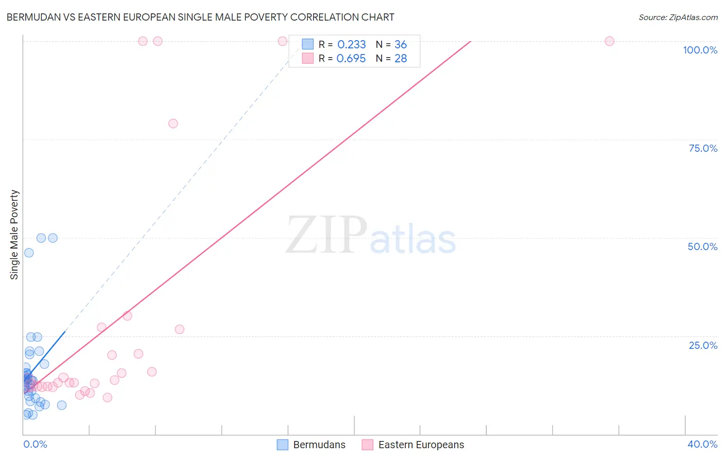 Bermudan vs Eastern European Single Male Poverty