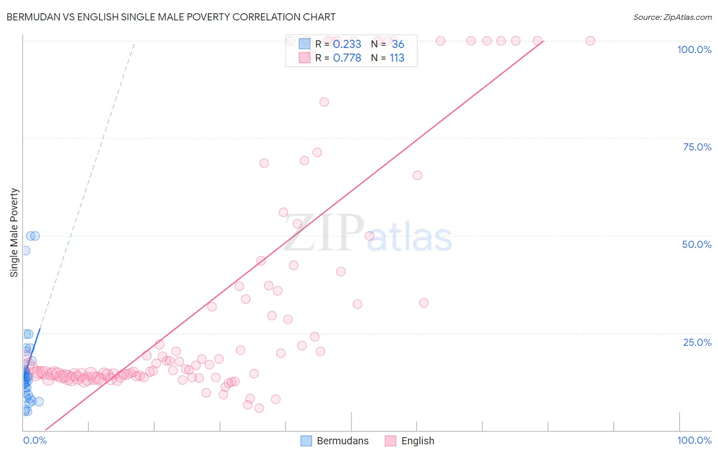 Bermudan vs English Single Male Poverty