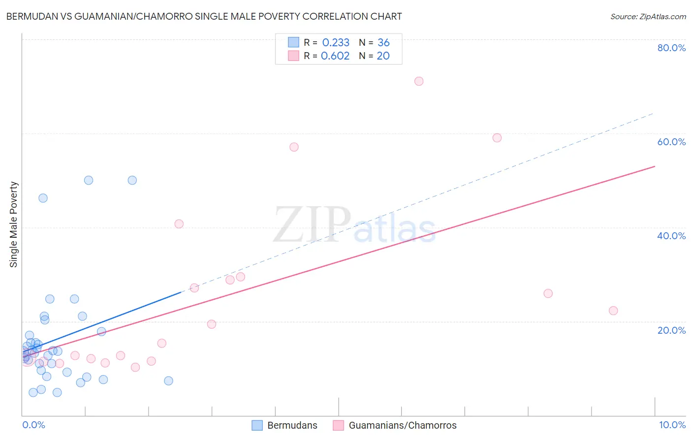 Bermudan vs Guamanian/Chamorro Single Male Poverty