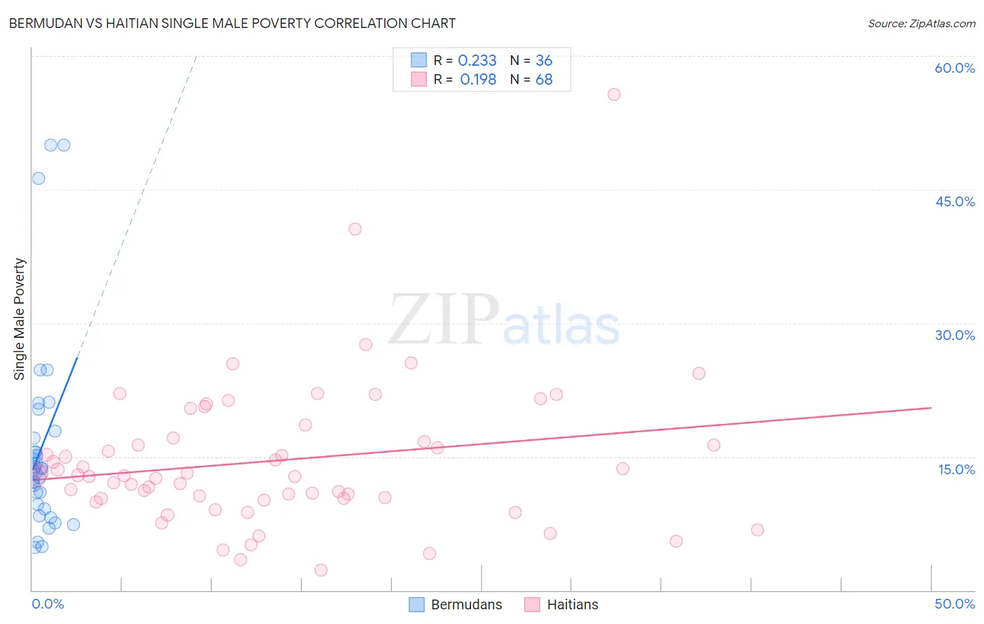 Bermudan vs Haitian Single Male Poverty