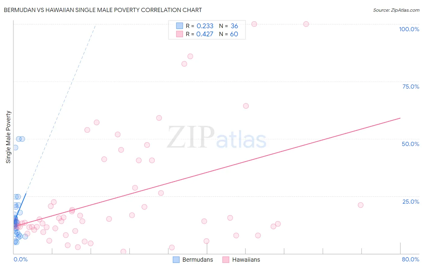 Bermudan vs Hawaiian Single Male Poverty