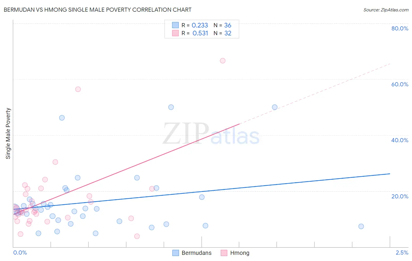 Bermudan vs Hmong Single Male Poverty