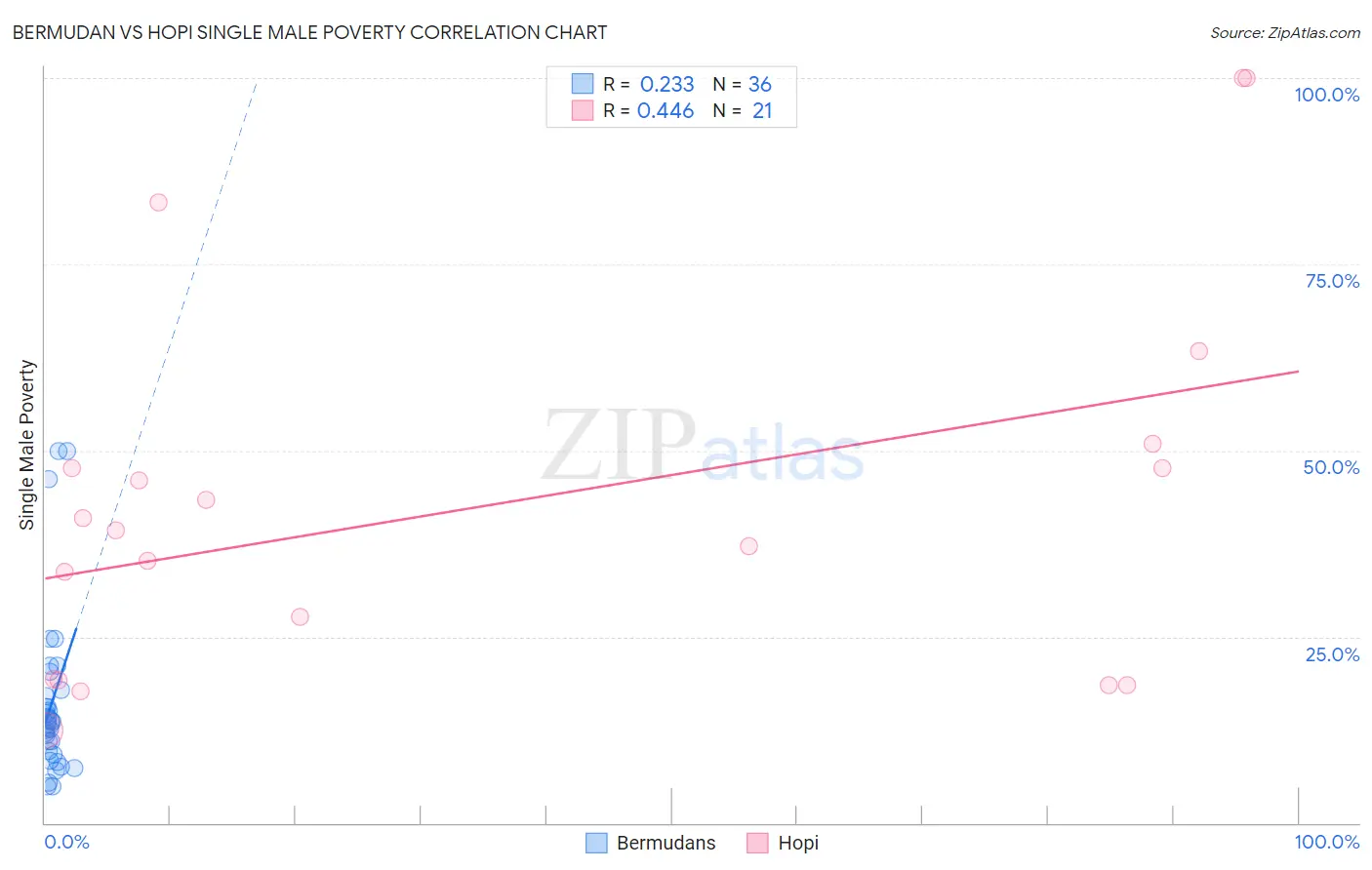 Bermudan vs Hopi Single Male Poverty