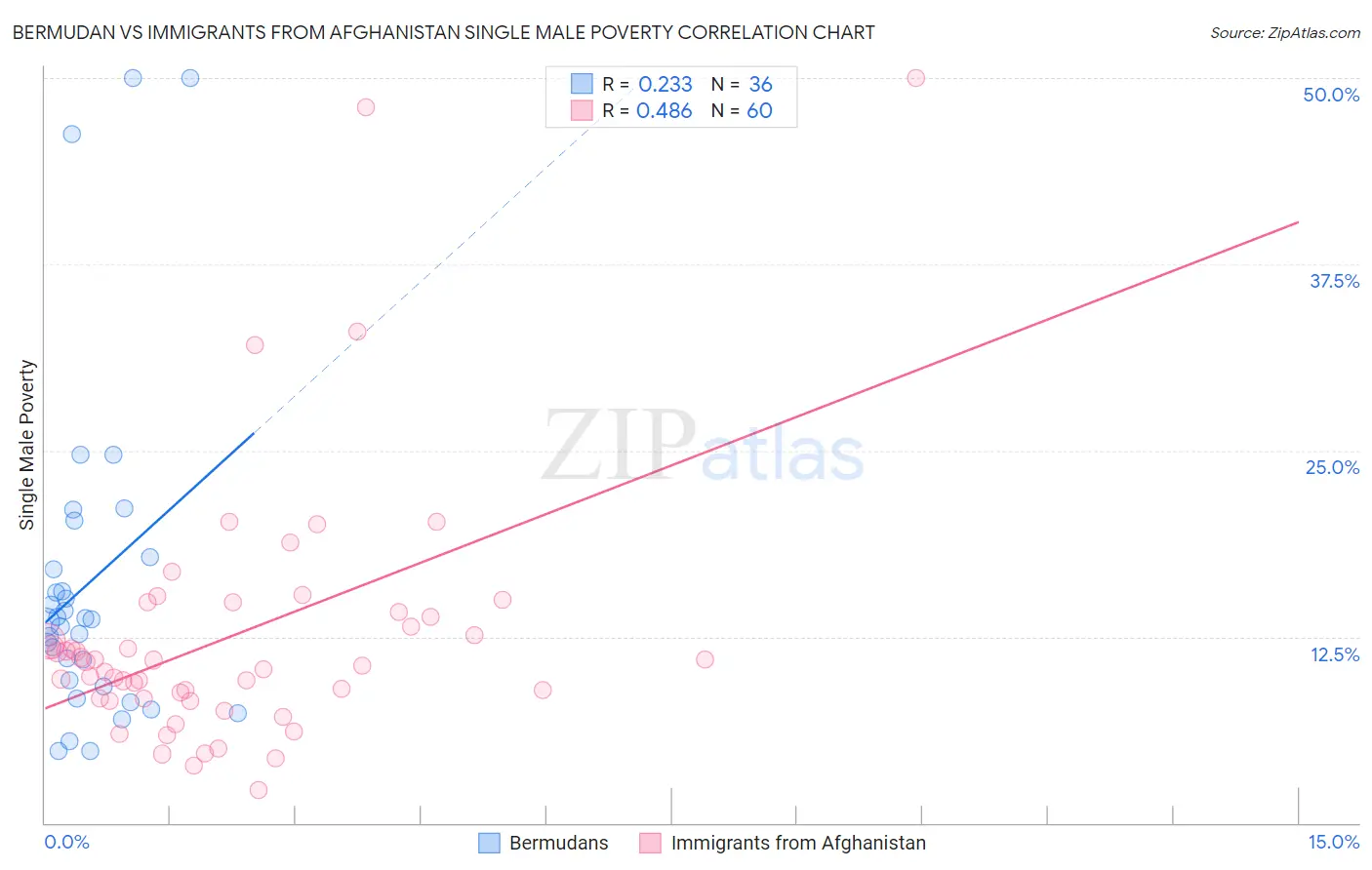 Bermudan vs Immigrants from Afghanistan Single Male Poverty