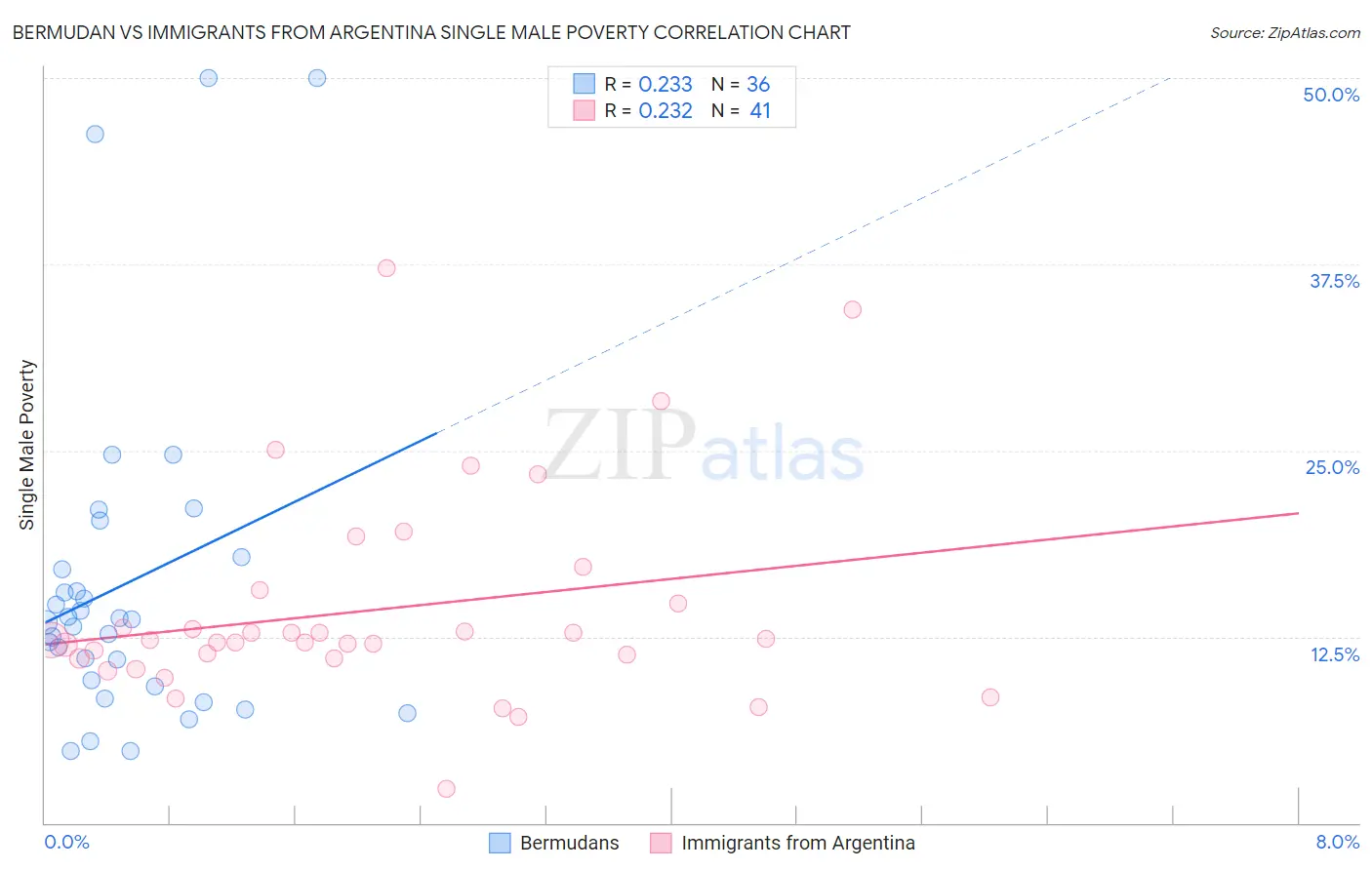Bermudan vs Immigrants from Argentina Single Male Poverty