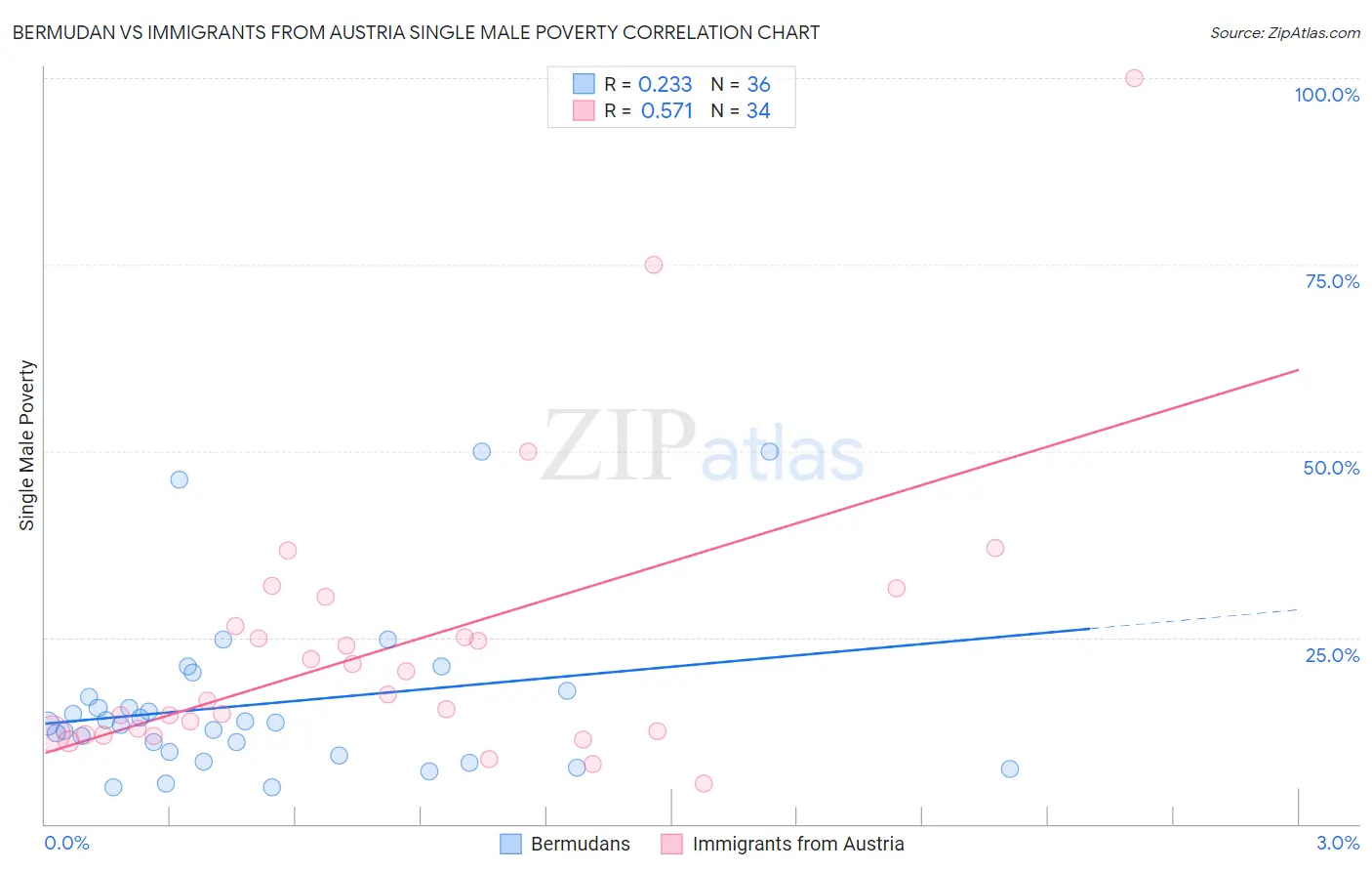 Bermudan vs Immigrants from Austria Single Male Poverty
