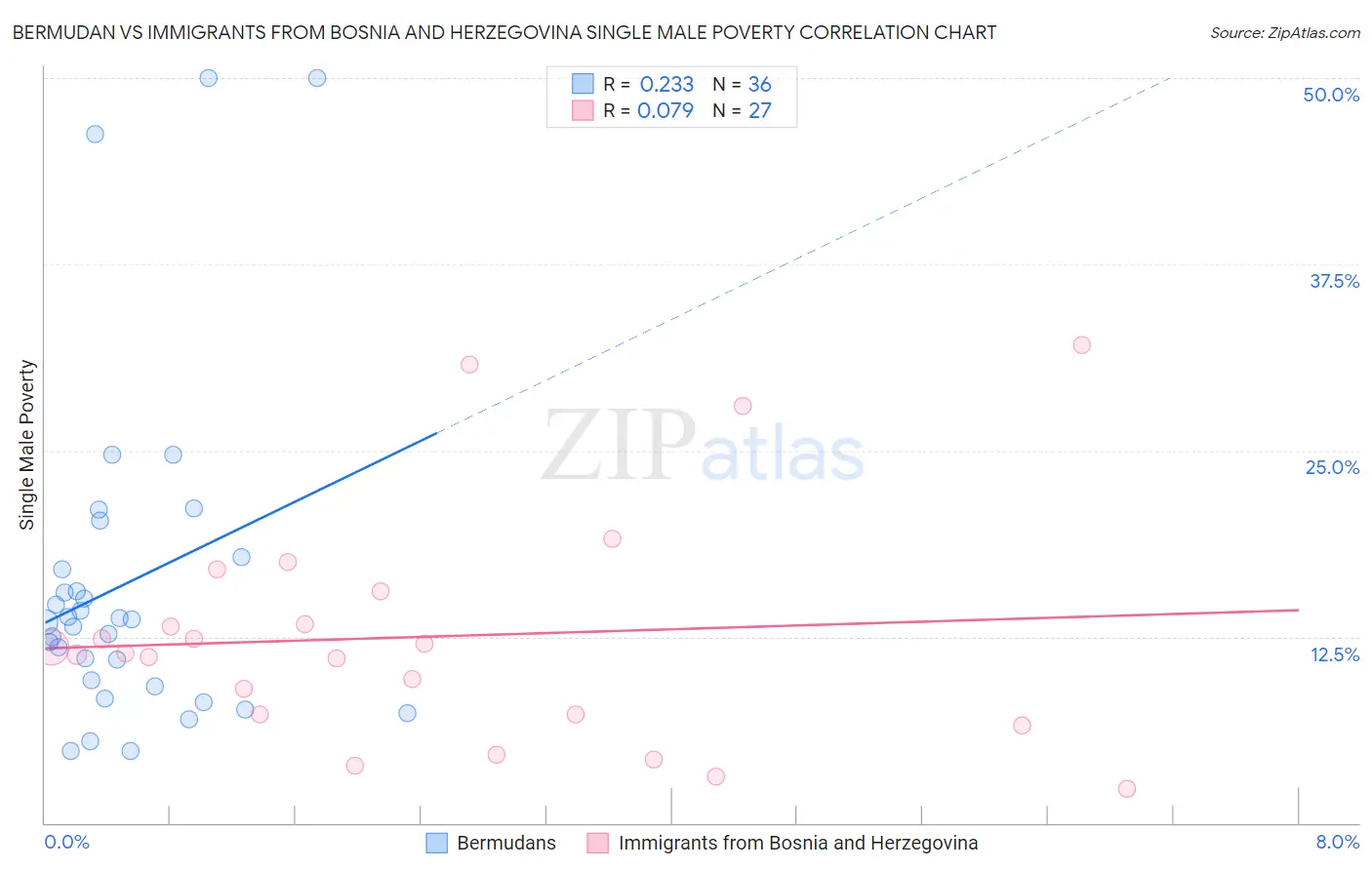 Bermudan vs Immigrants from Bosnia and Herzegovina Single Male Poverty