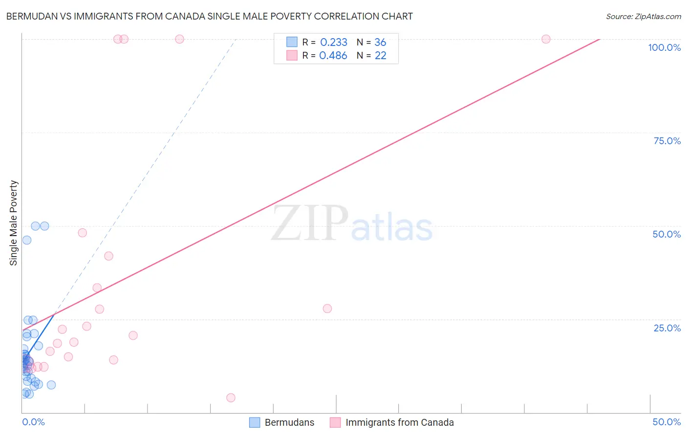 Bermudan vs Immigrants from Canada Single Male Poverty