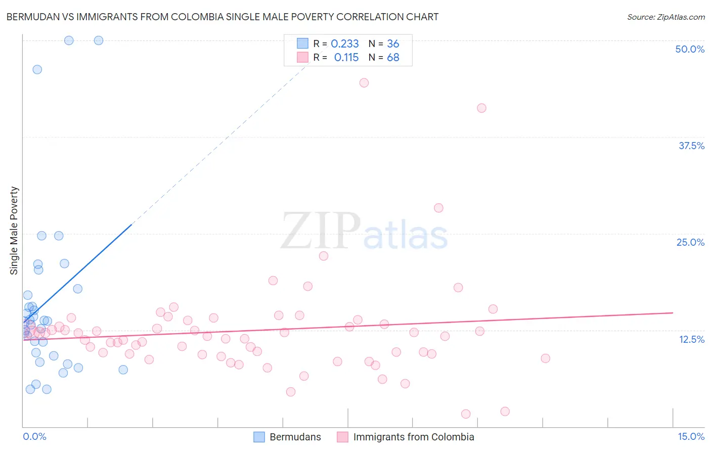 Bermudan vs Immigrants from Colombia Single Male Poverty