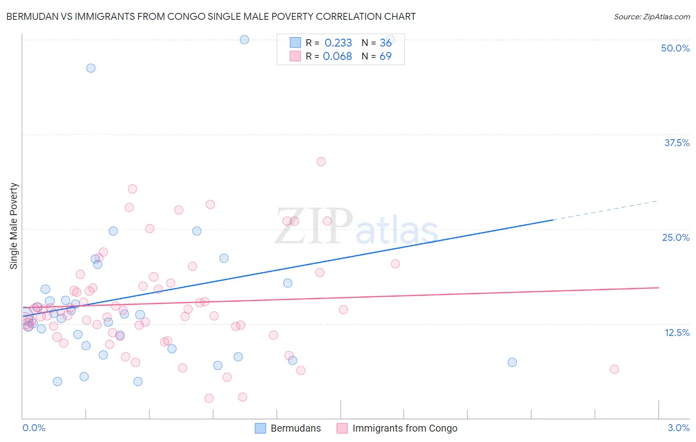 Bermudan vs Immigrants from Congo Single Male Poverty
