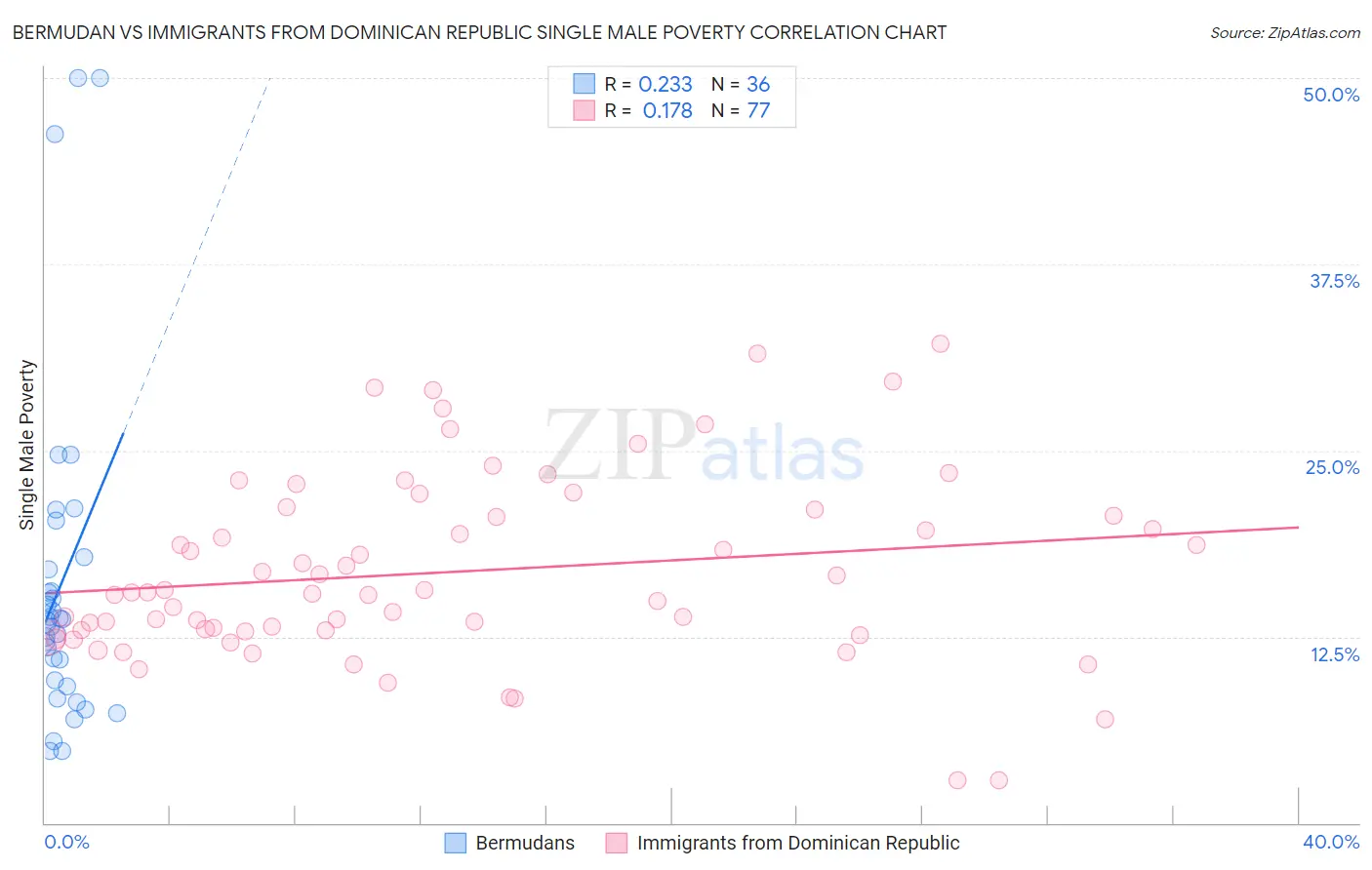 Bermudan vs Immigrants from Dominican Republic Single Male Poverty