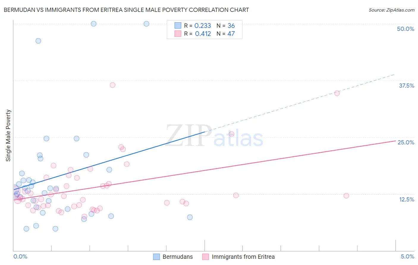 Bermudan vs Immigrants from Eritrea Single Male Poverty