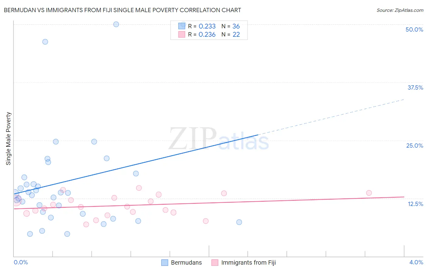 Bermudan vs Immigrants from Fiji Single Male Poverty