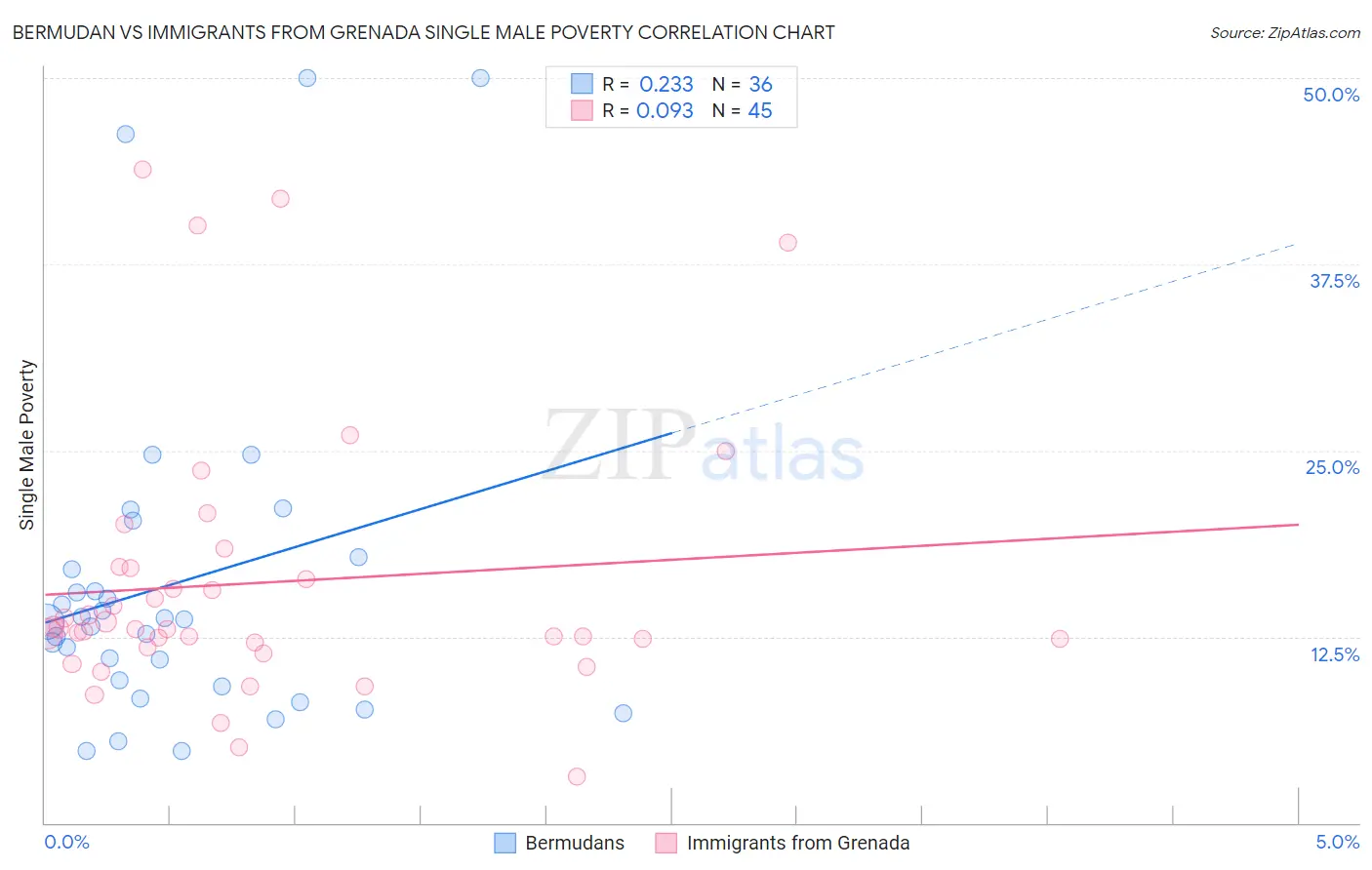 Bermudan vs Immigrants from Grenada Single Male Poverty