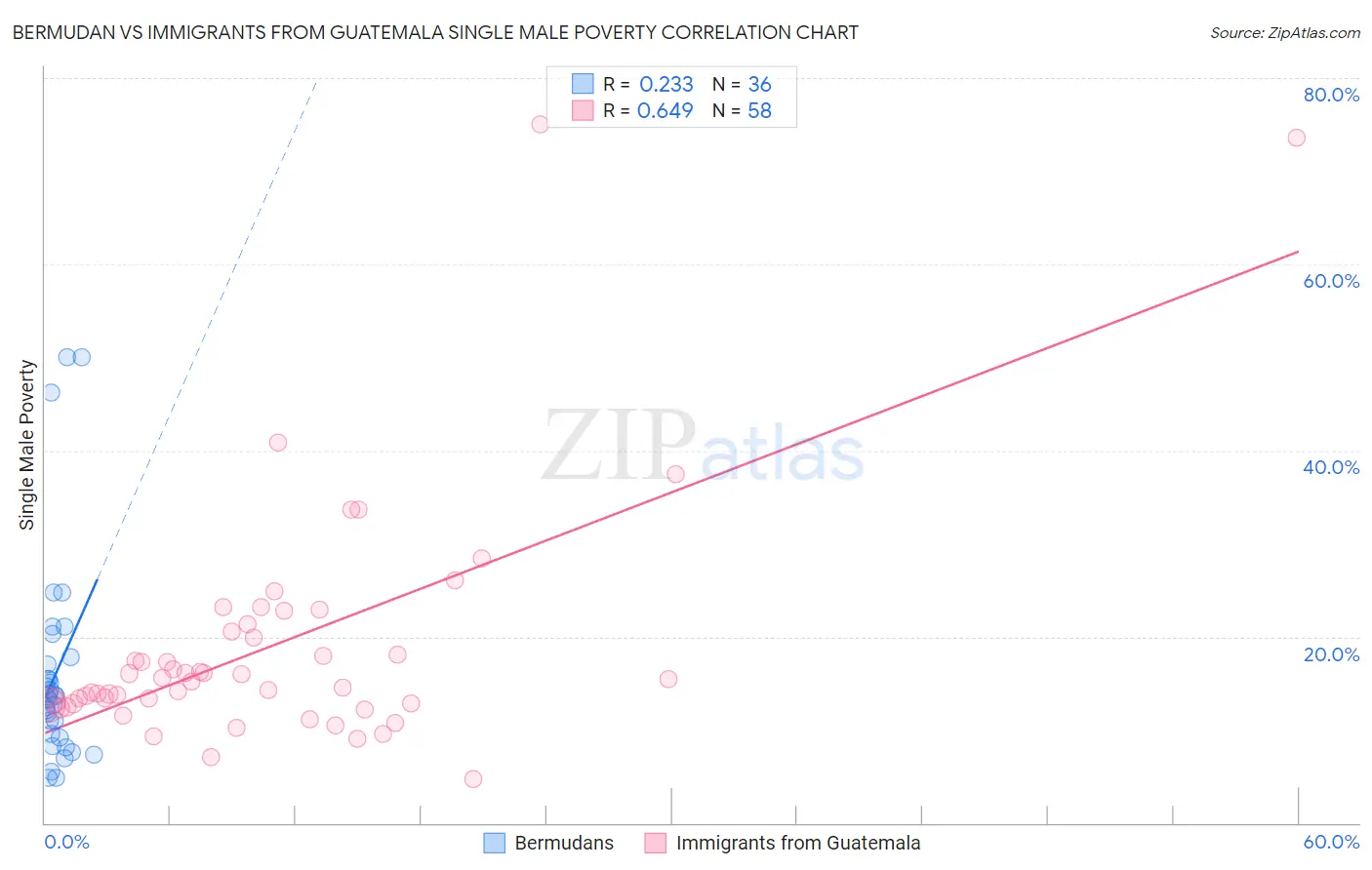 Bermudan vs Immigrants from Guatemala Single Male Poverty