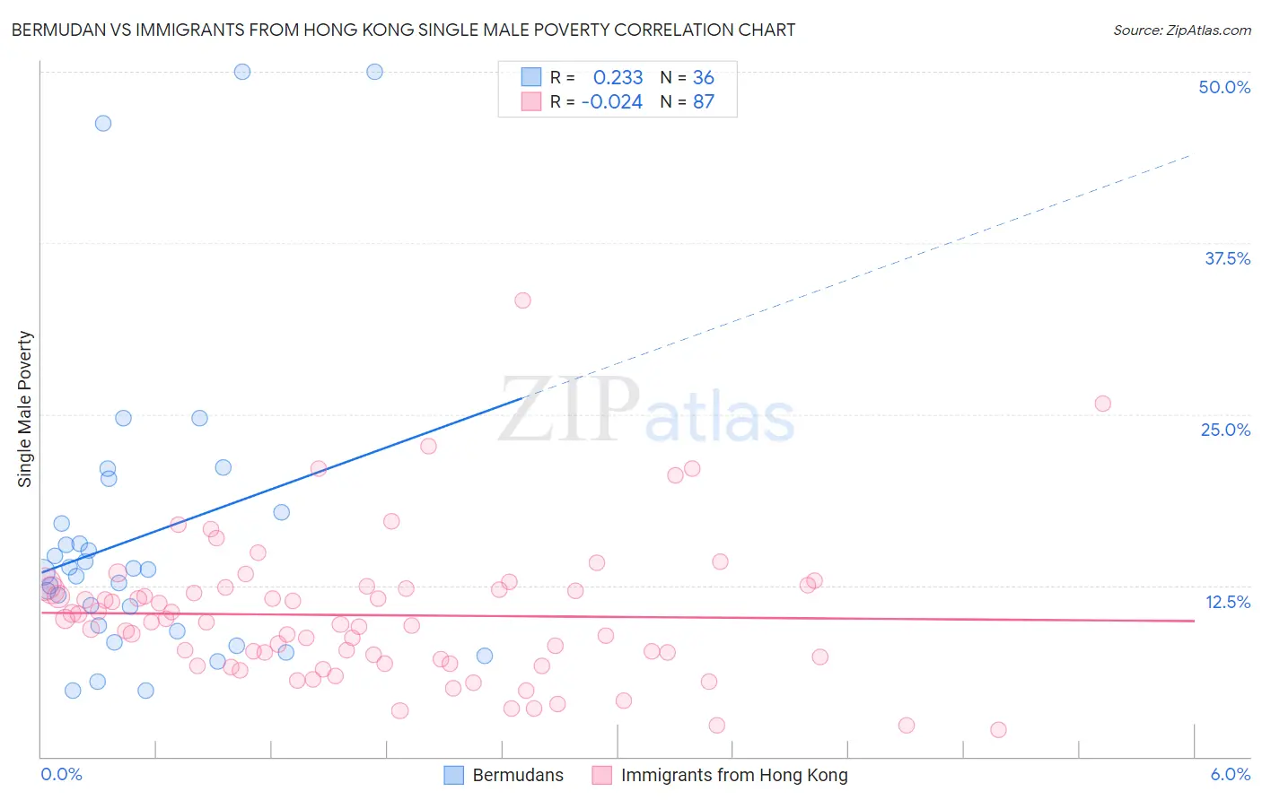 Bermudan vs Immigrants from Hong Kong Single Male Poverty