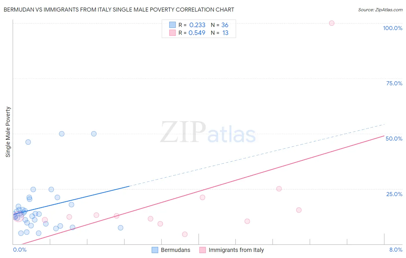Bermudan vs Immigrants from Italy Single Male Poverty